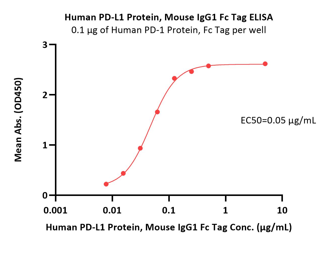  PD-L1 ELISA