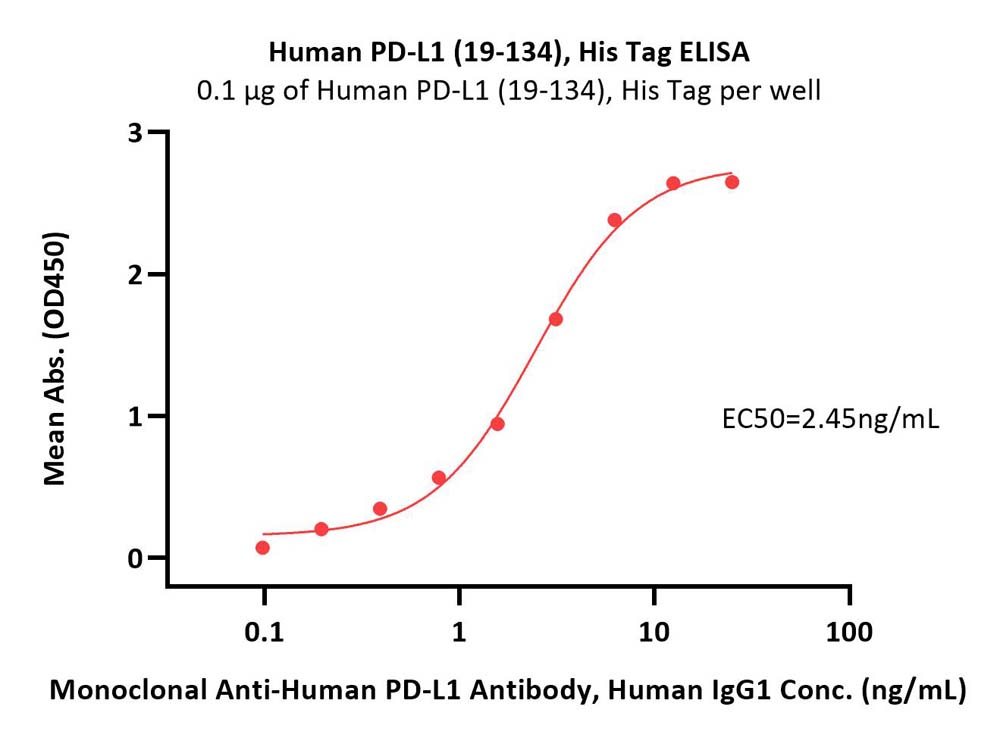  PD-L1 ELISA