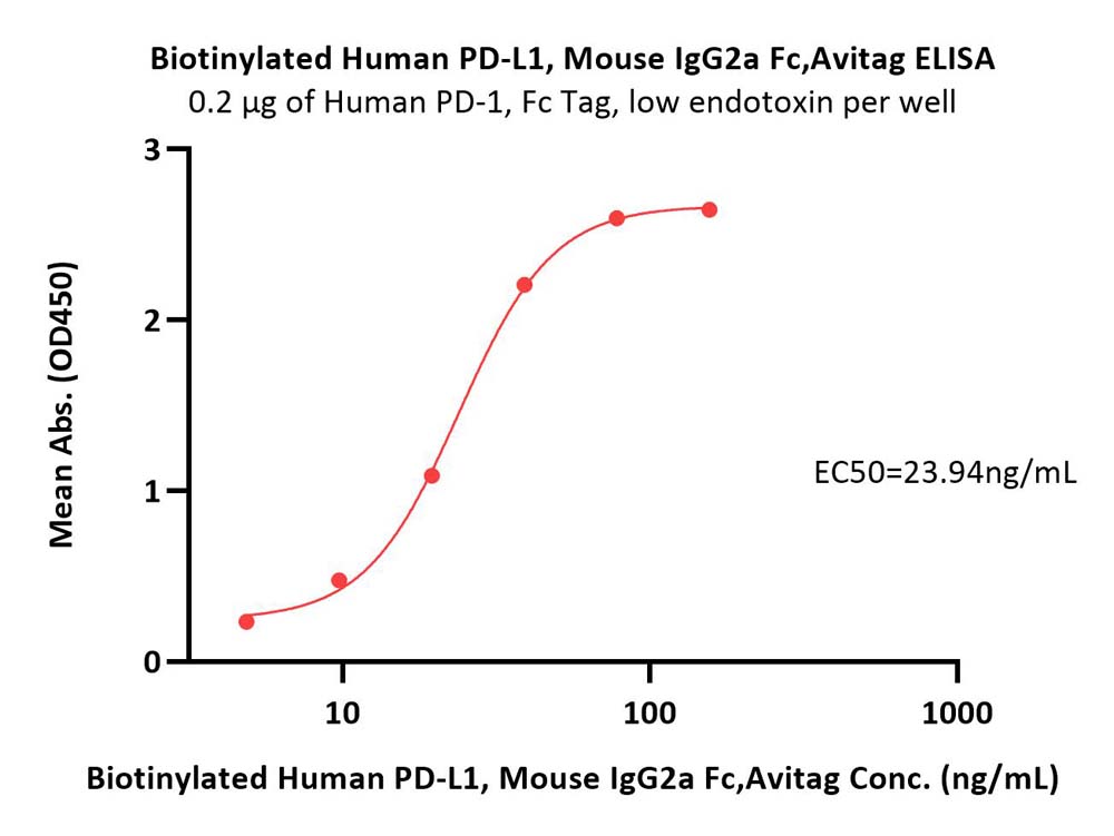  PD-L1 ELISA