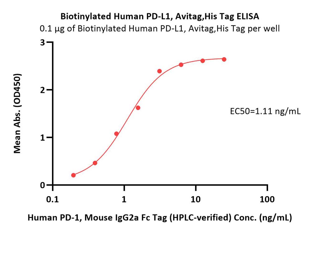  PD-L1 ELISA