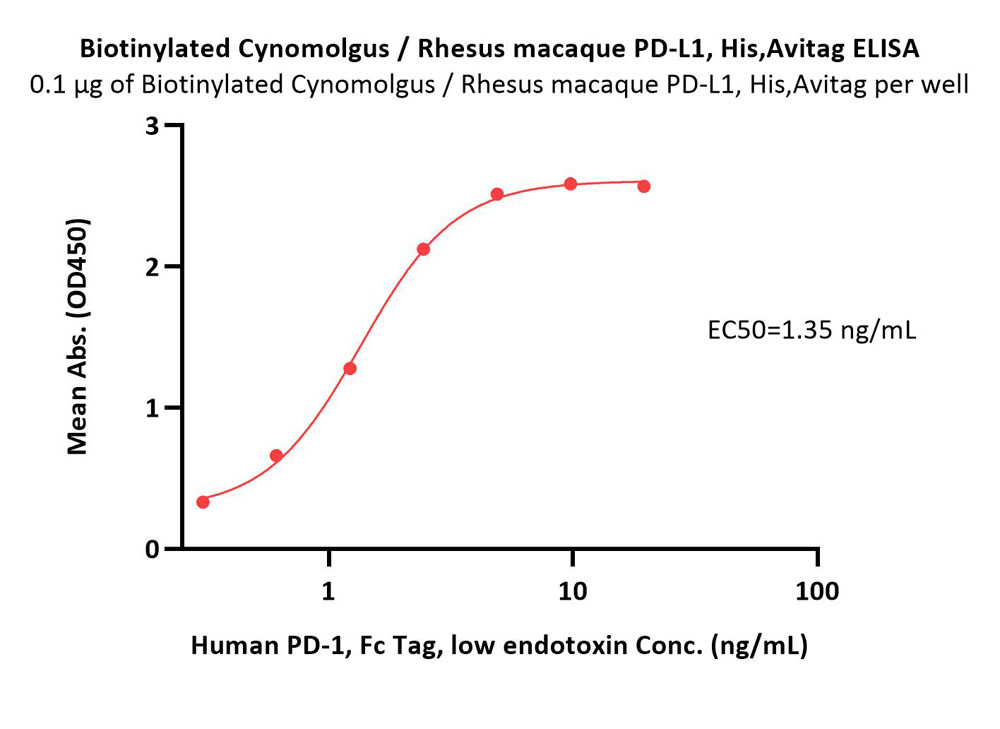  PD-L1 ELISA