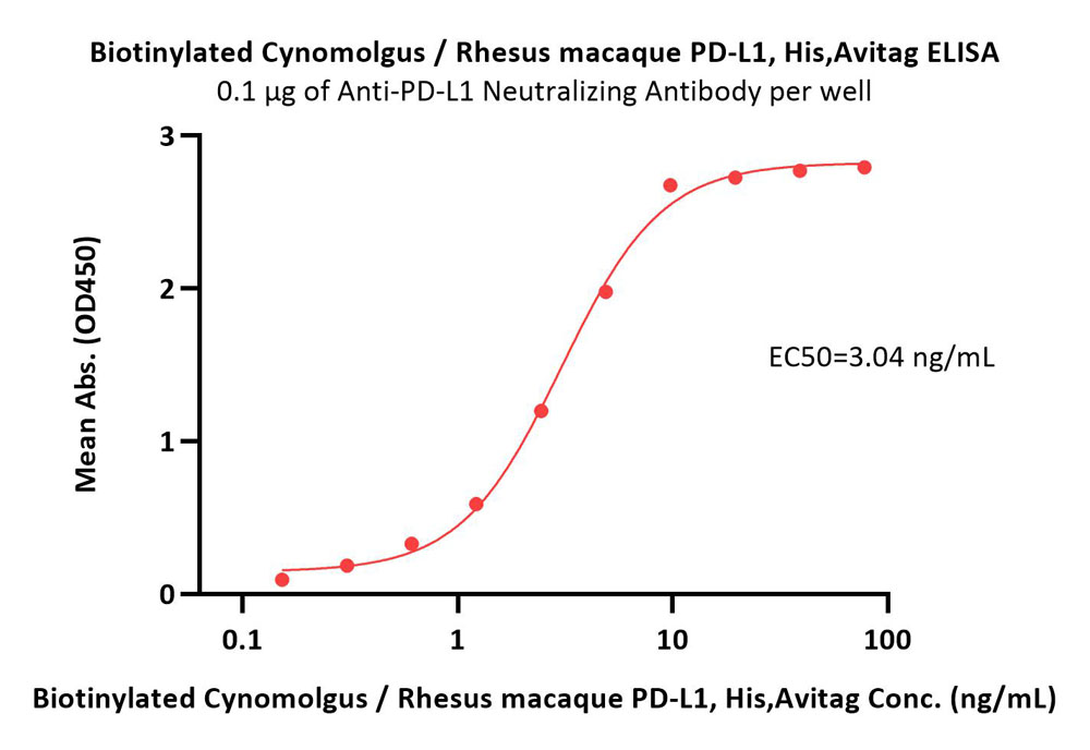  PD-L1 ELISA