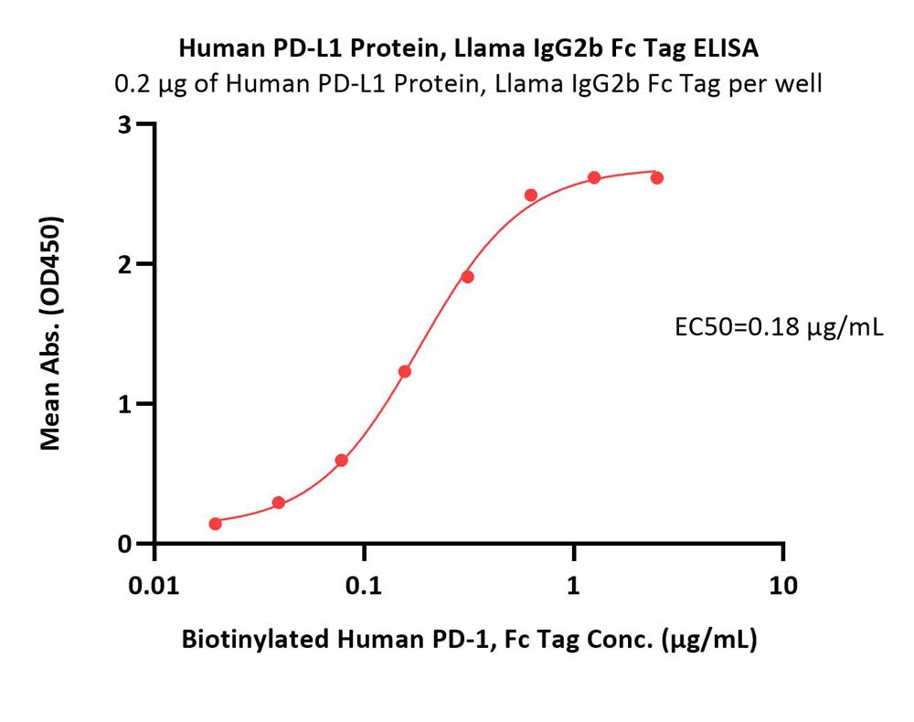  PD-L1 ELISA