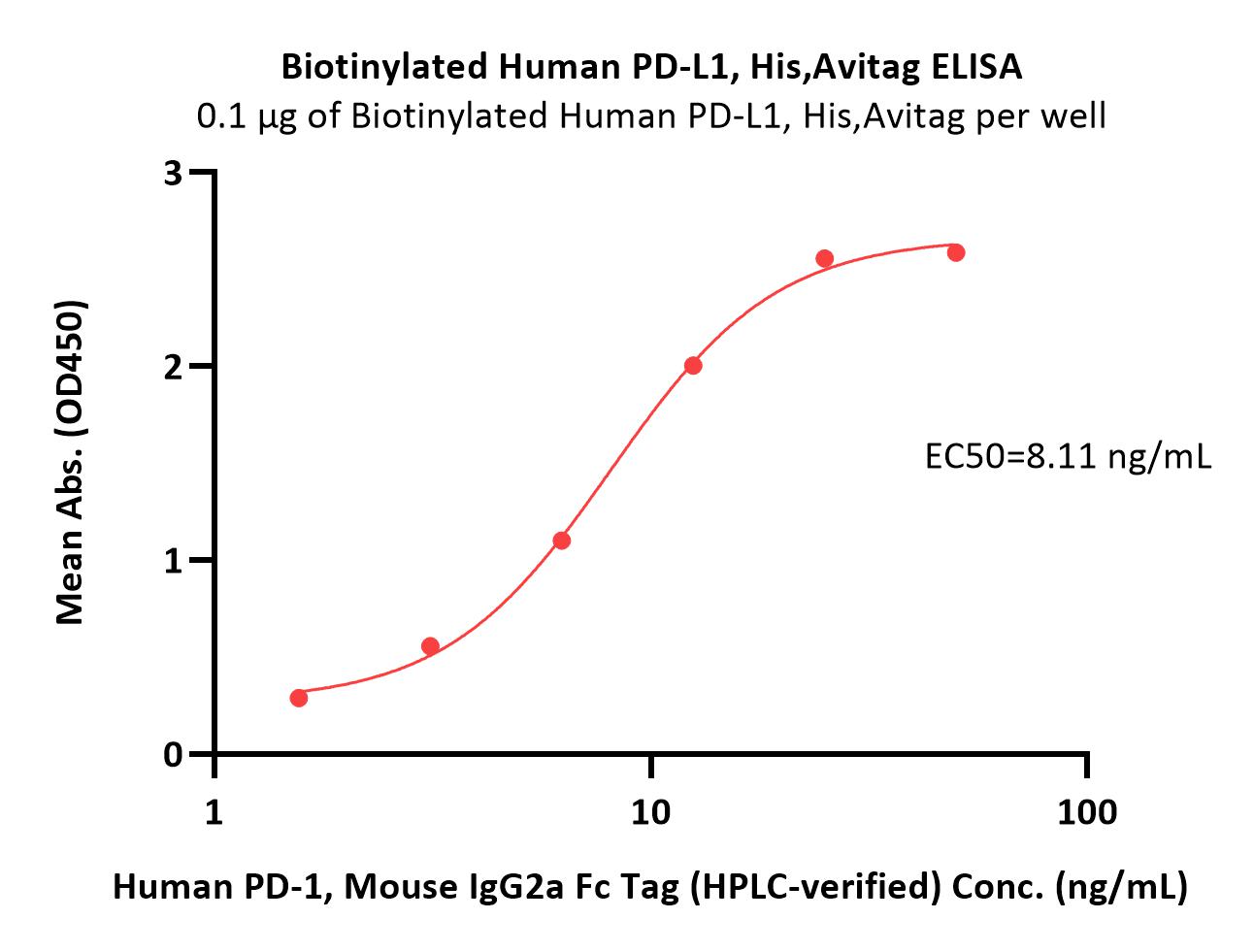  PD-L1 ELISA