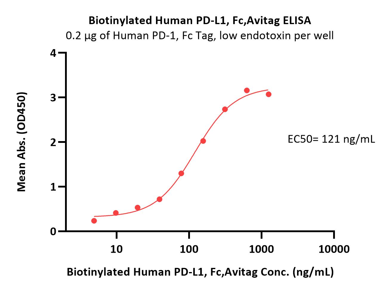  PD-L1 ELISA