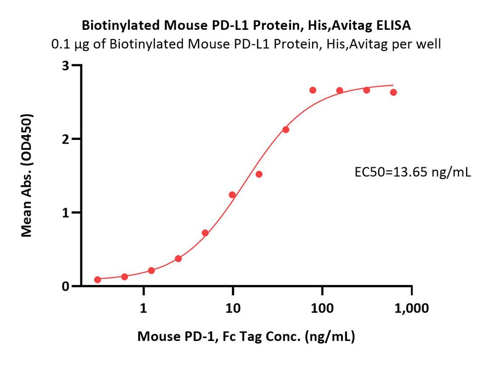  PD-L1 ELISA