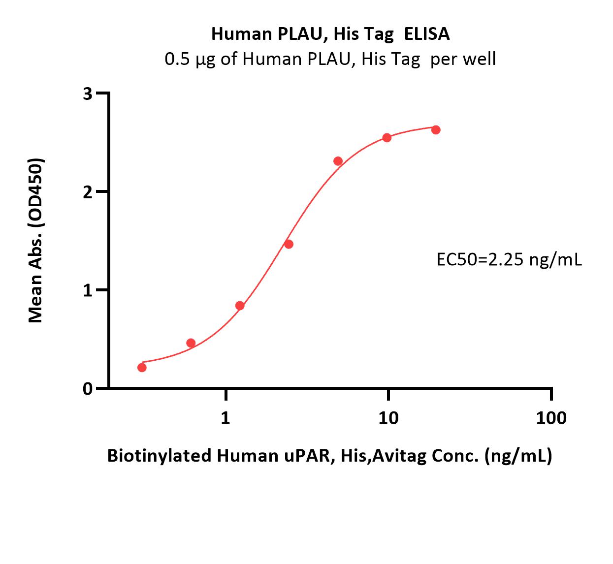  PLAU ELISA