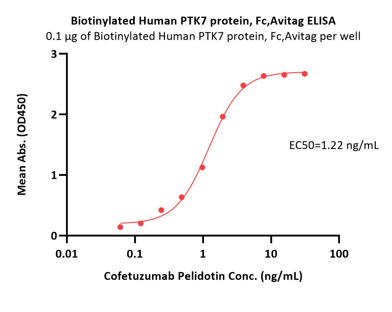  PTK7 ELISA