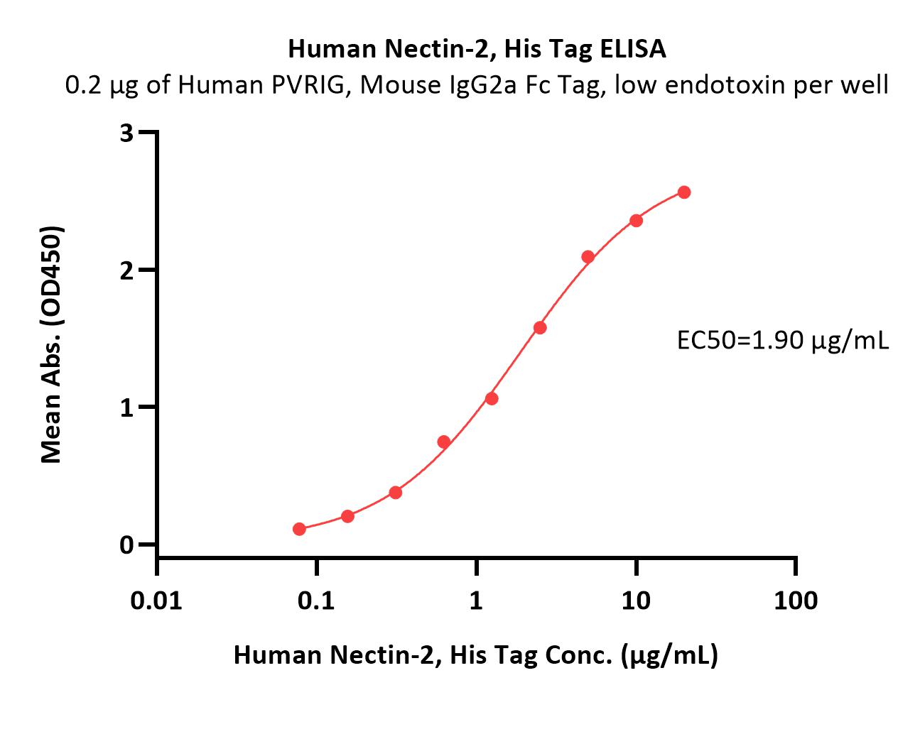  Nectin-2 ELISA