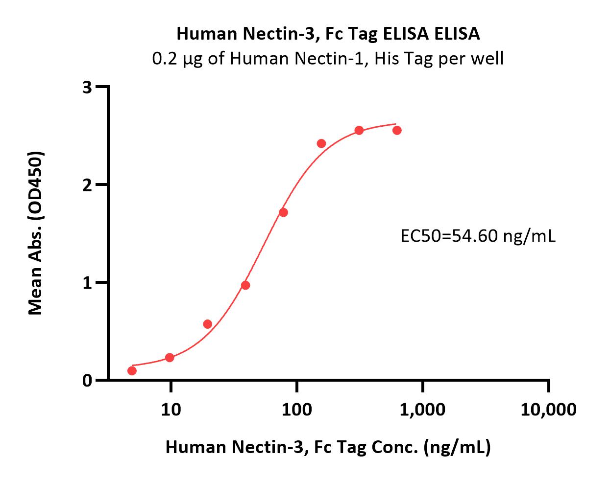  Nectin-3 ELISA