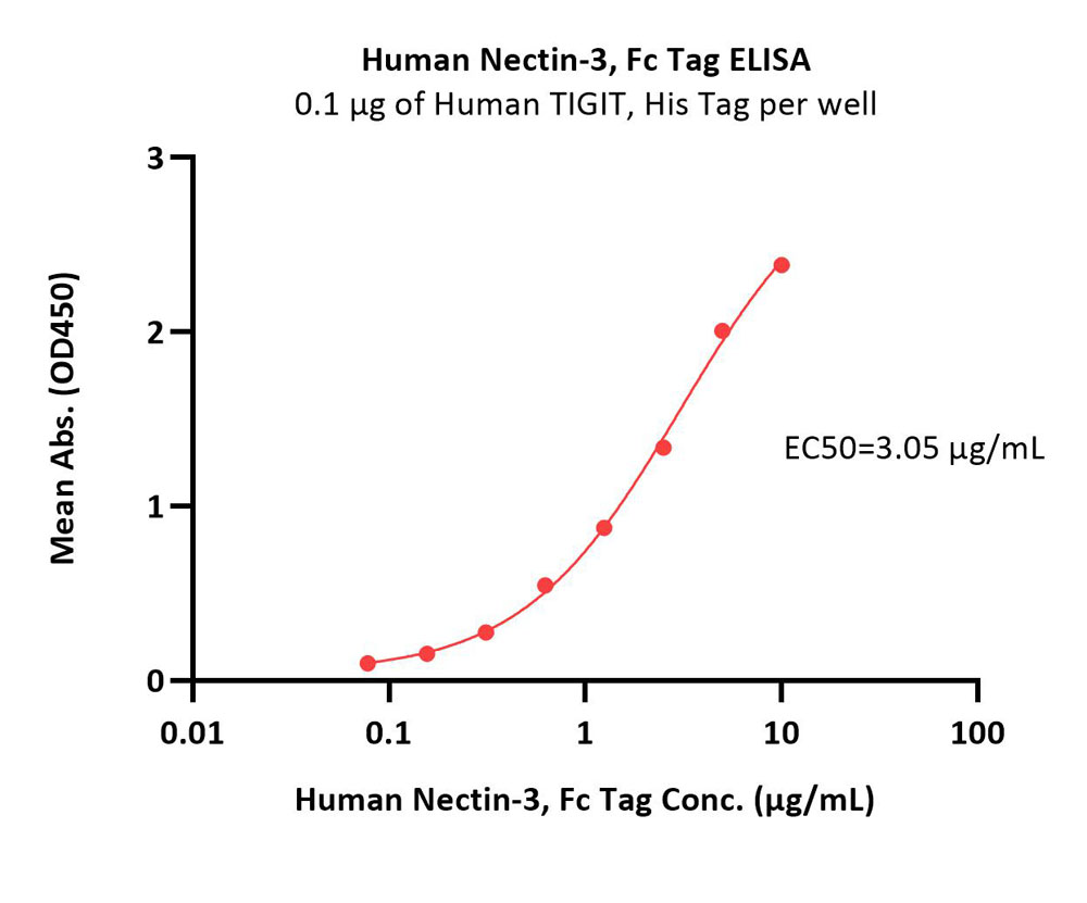  Nectin-3 ELISA