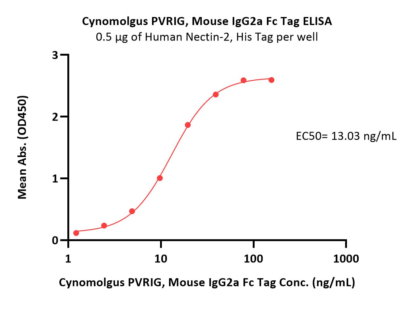  PVRIG ELISA