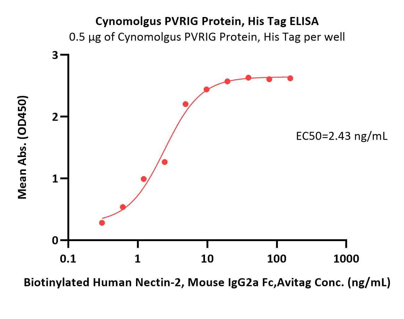  PVRIG ELISA