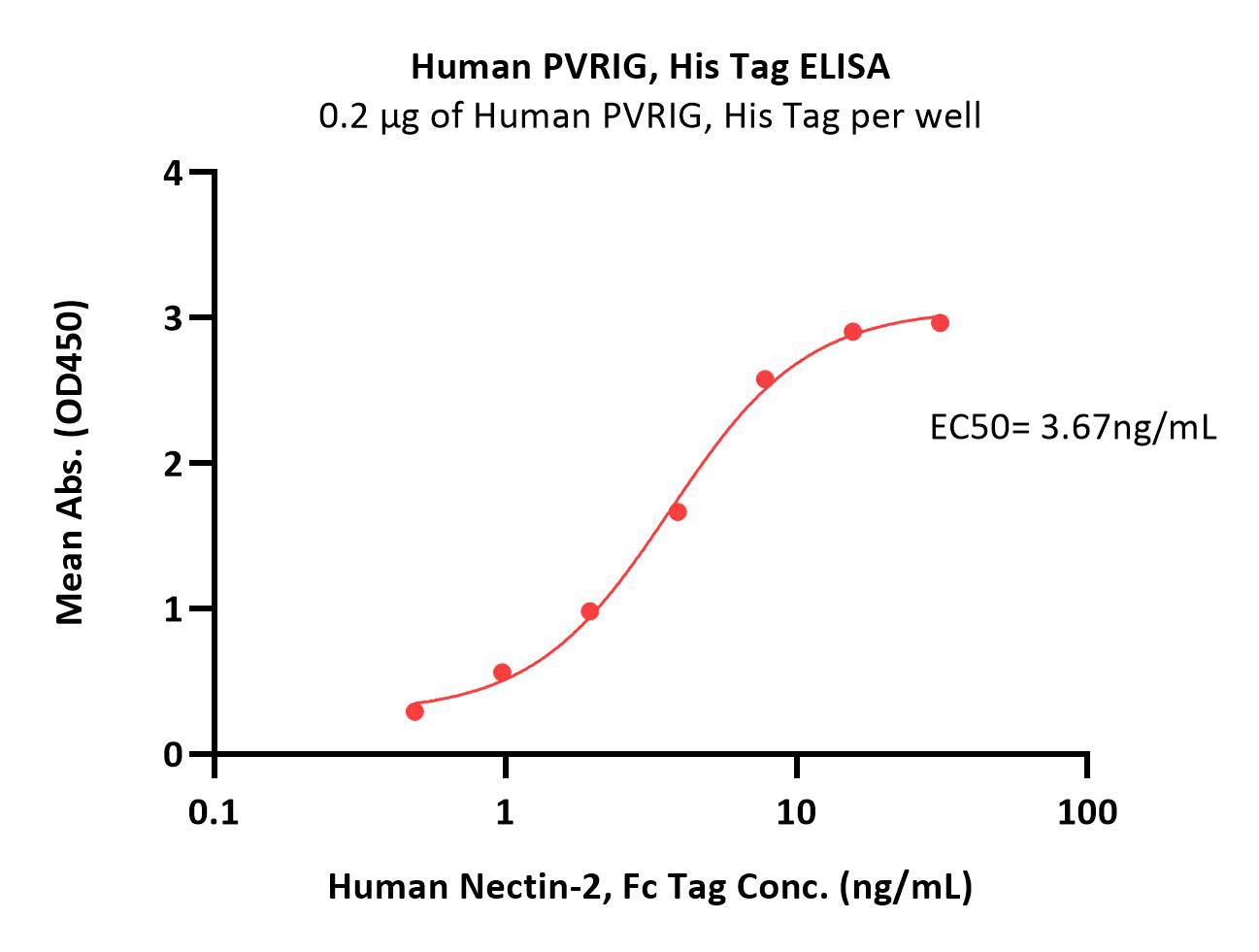  PVRIG ELISA