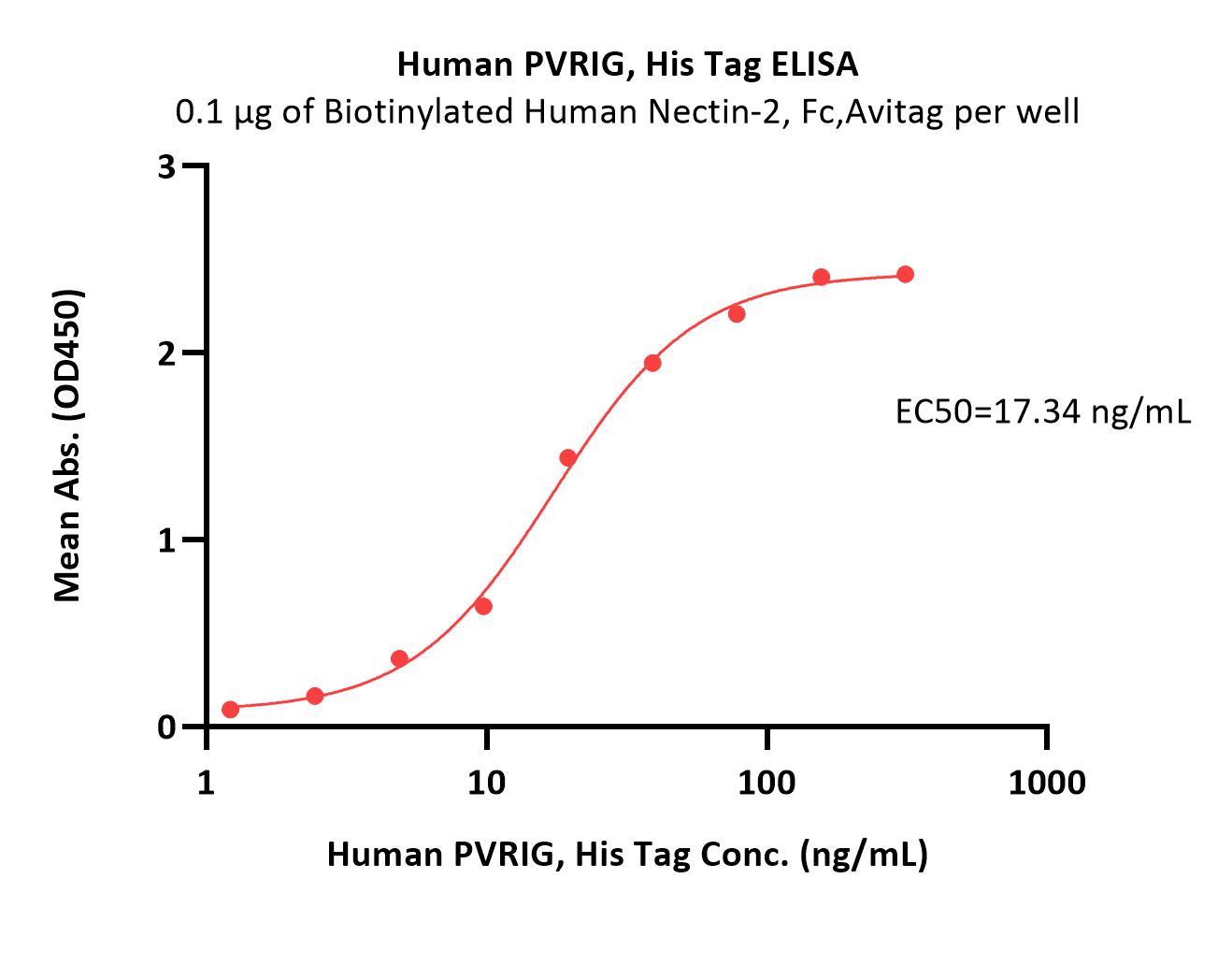  PVRIG ELISA