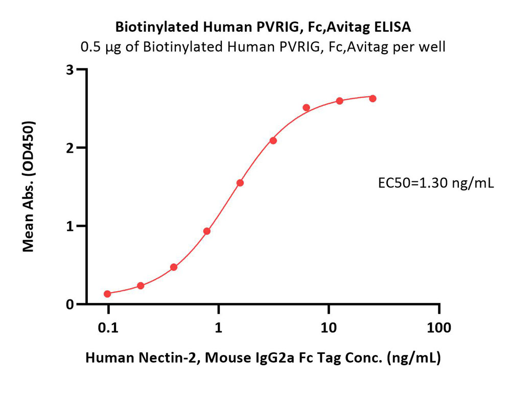  PVRIG ELISA