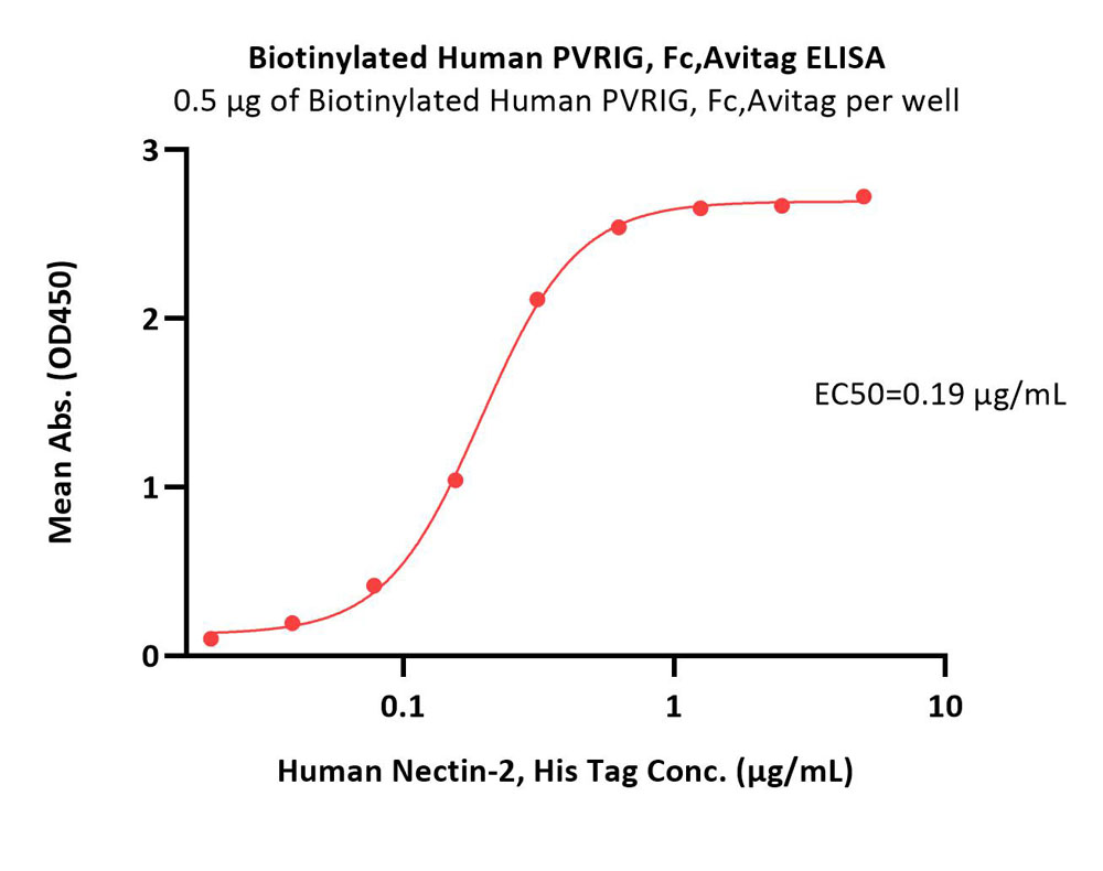  PVRIG ELISA