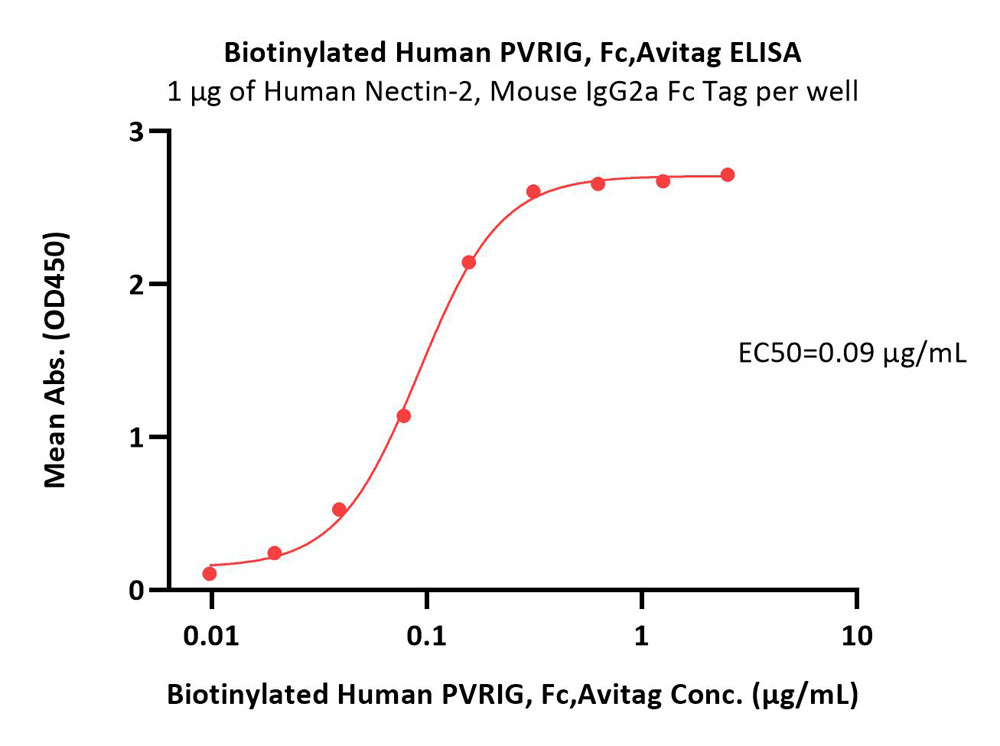  PVRIG ELISA