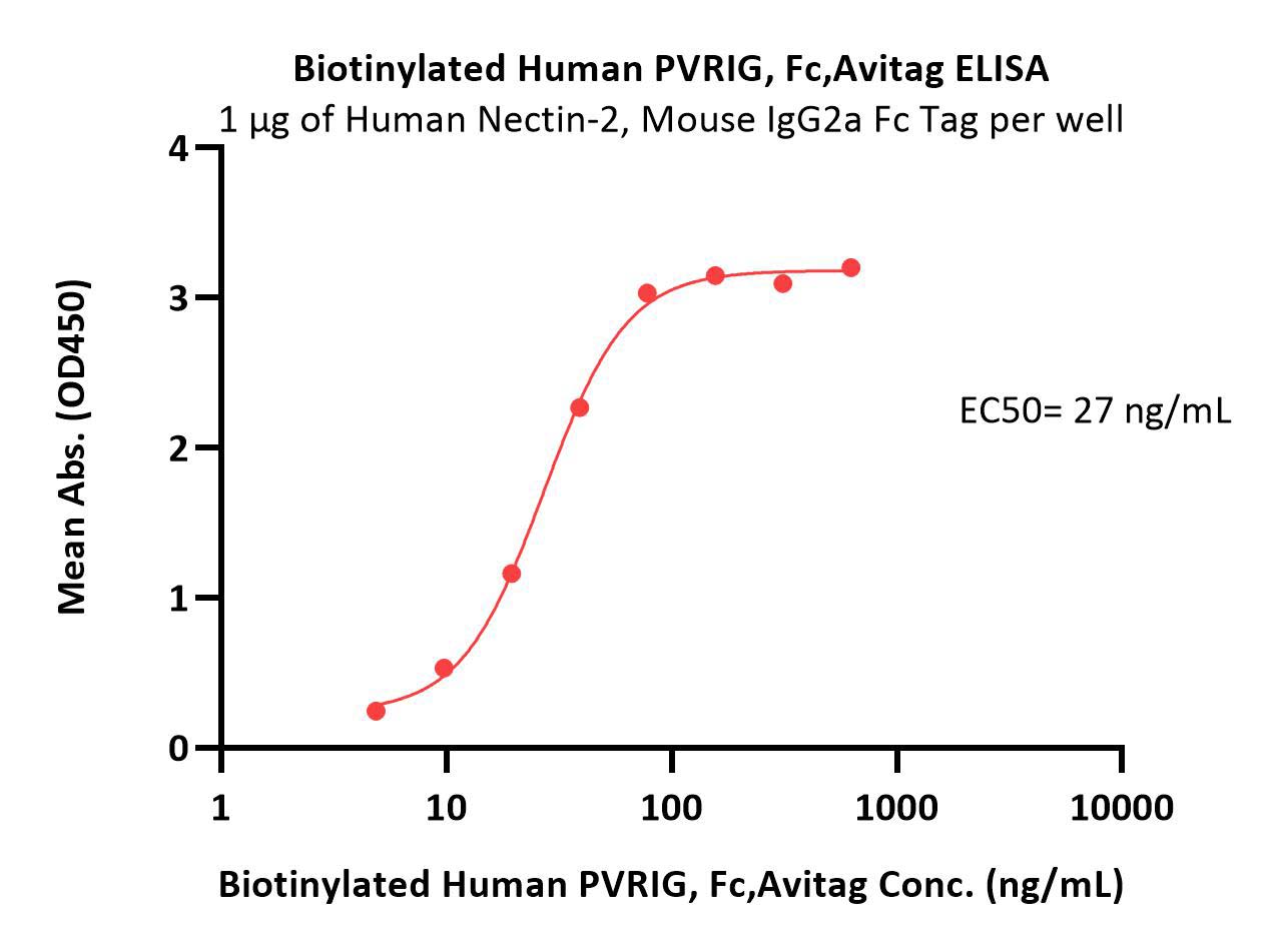  PVRIG ELISA