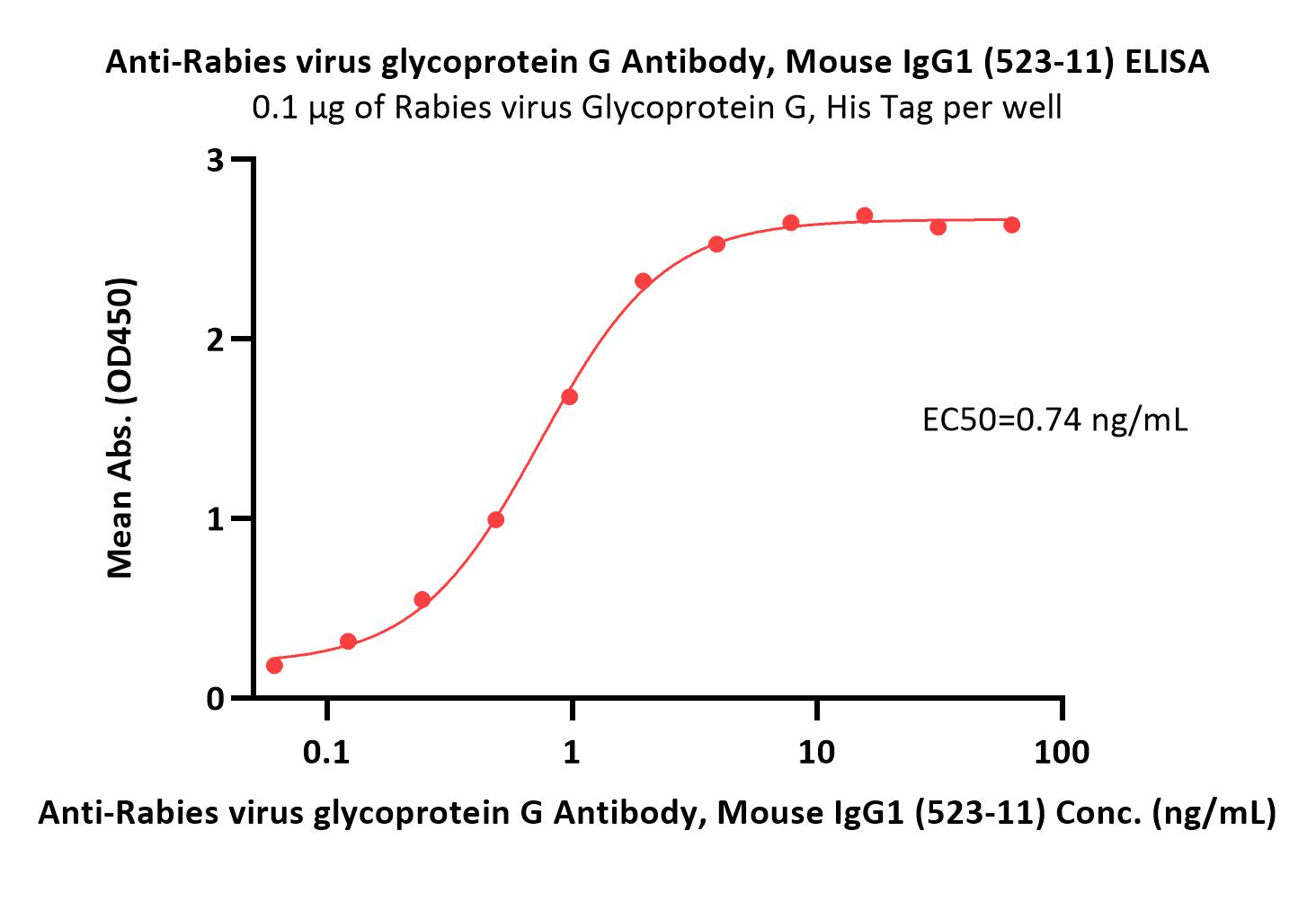  Glycoprotein (RABV) ELISA