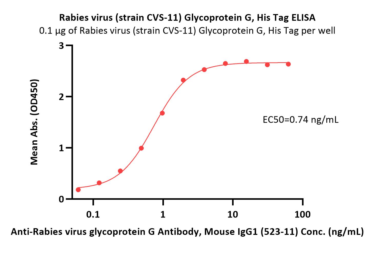  Glycoprotein (RABV) ELISA