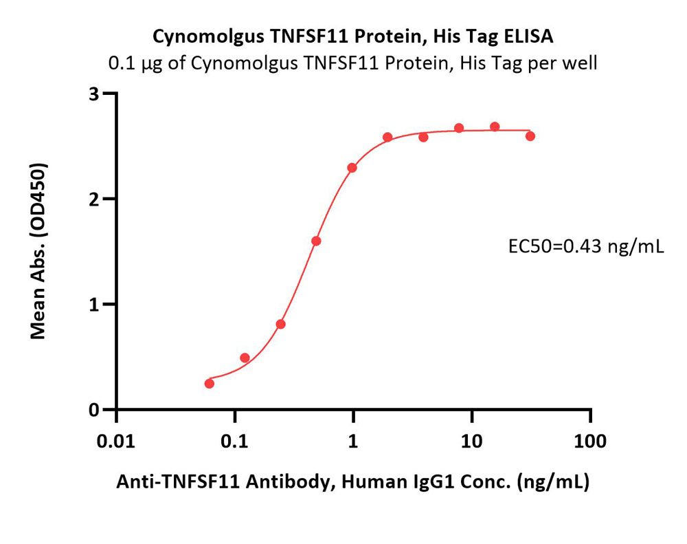  TNFSF11 ELISA