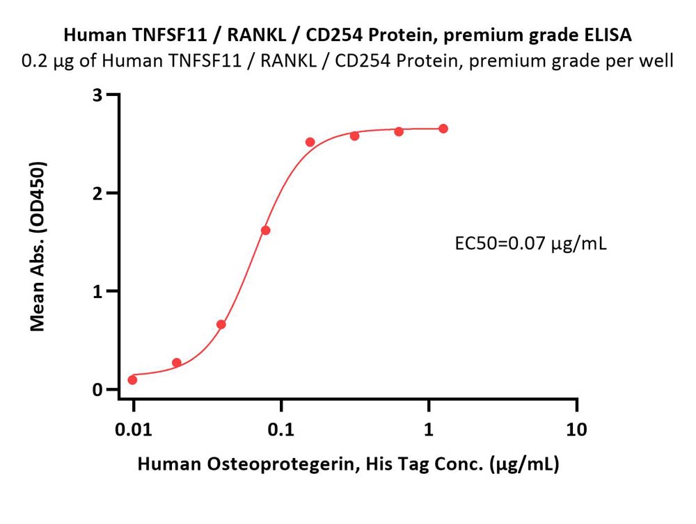  TNFSF11 ELISA