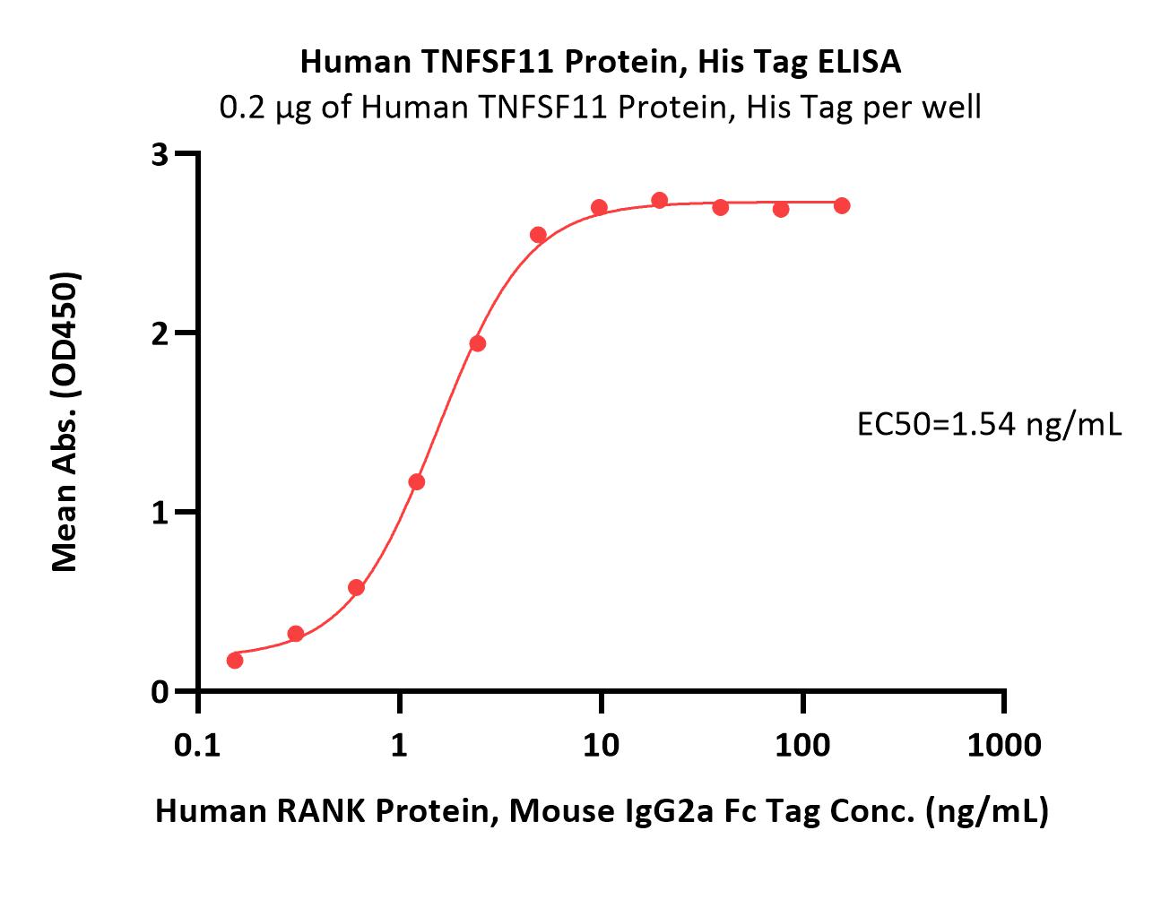  TNFSF11 ELISA