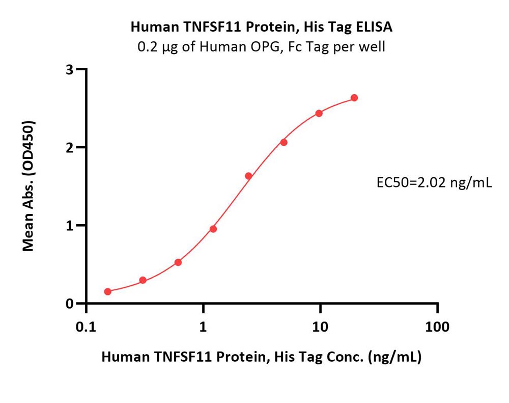  TNFSF11 ELISA