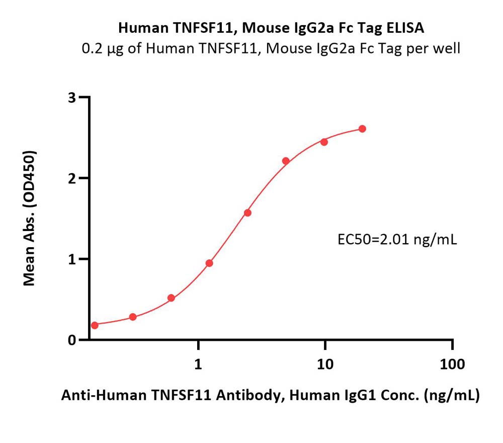  TNFSF11 ELISA