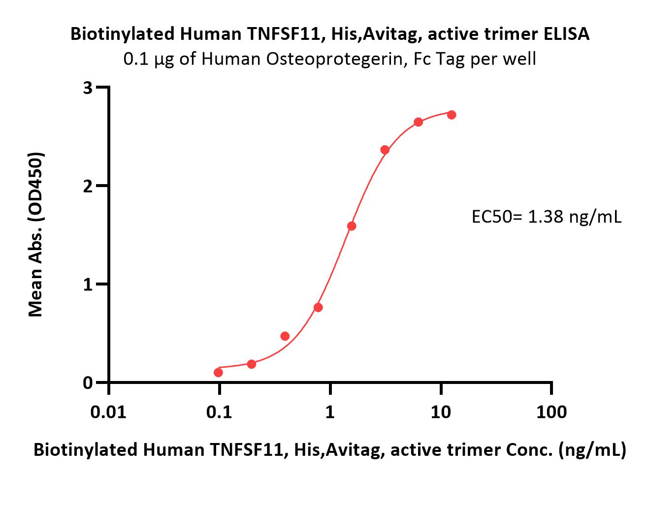  TNFSF11 ELISA