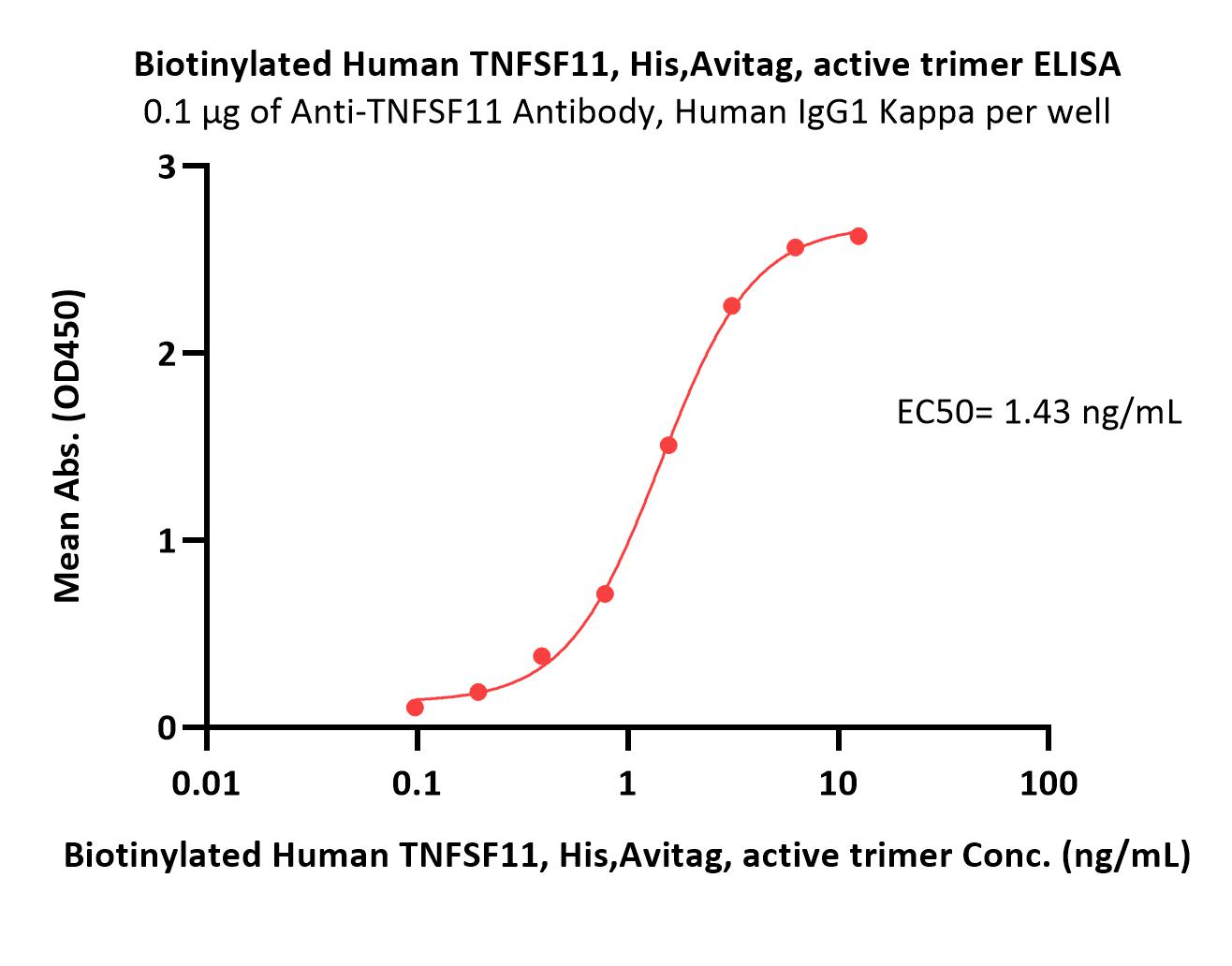  TNFSF11 ELISA