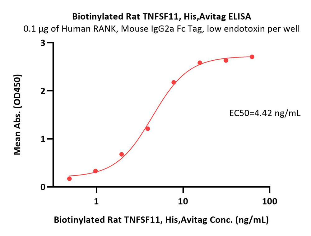  TNFSF11 ELISA