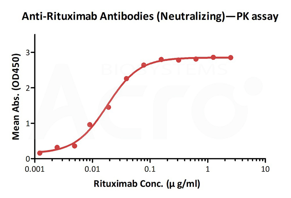  Rituximab ELISA