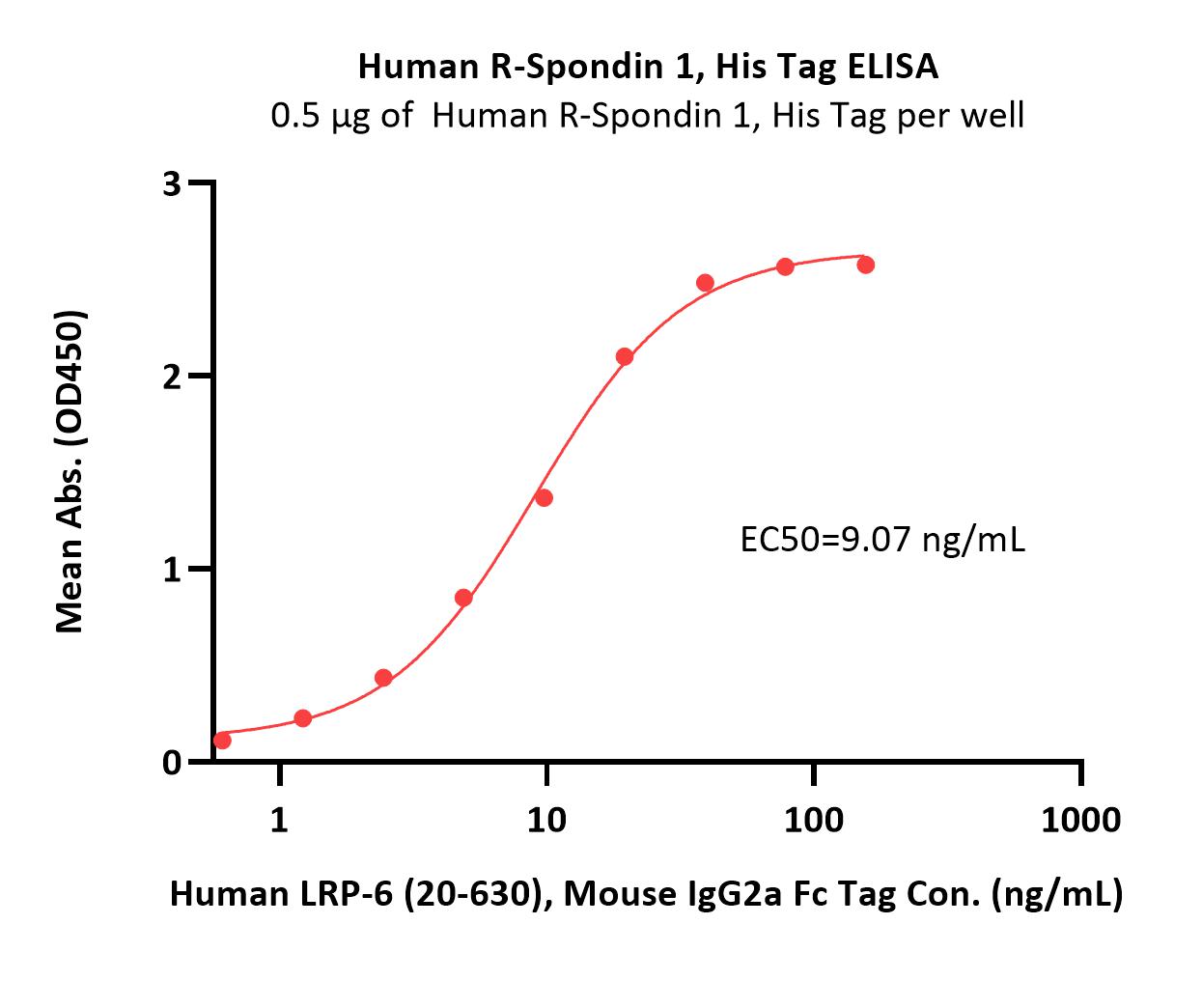  R-Spondin 1 ELISA