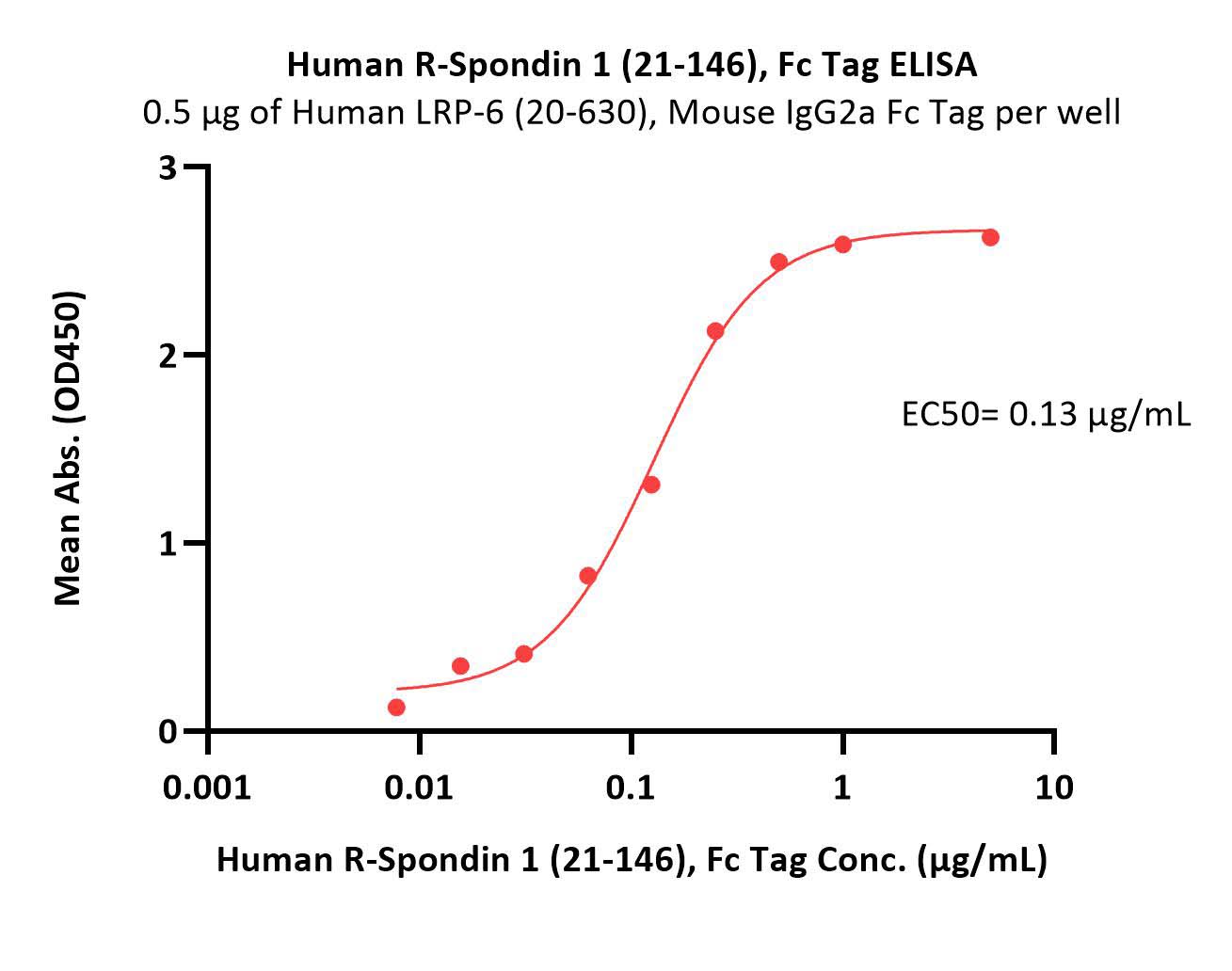  R-Spondin 1 ELISA