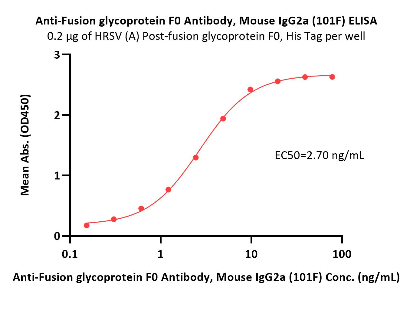  Fusion glycoprotein F0 ELISA