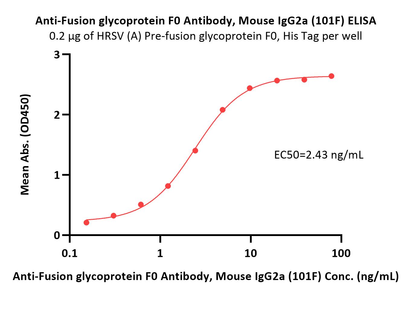  Fusion glycoprotein F0 ELISA