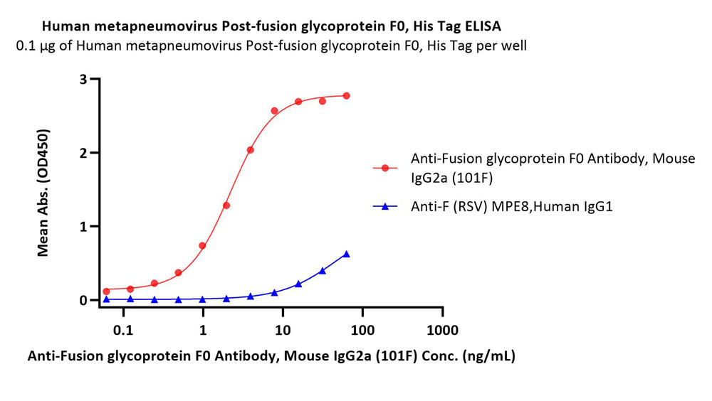  Post-Fusion glycoprotein F0 ELISA