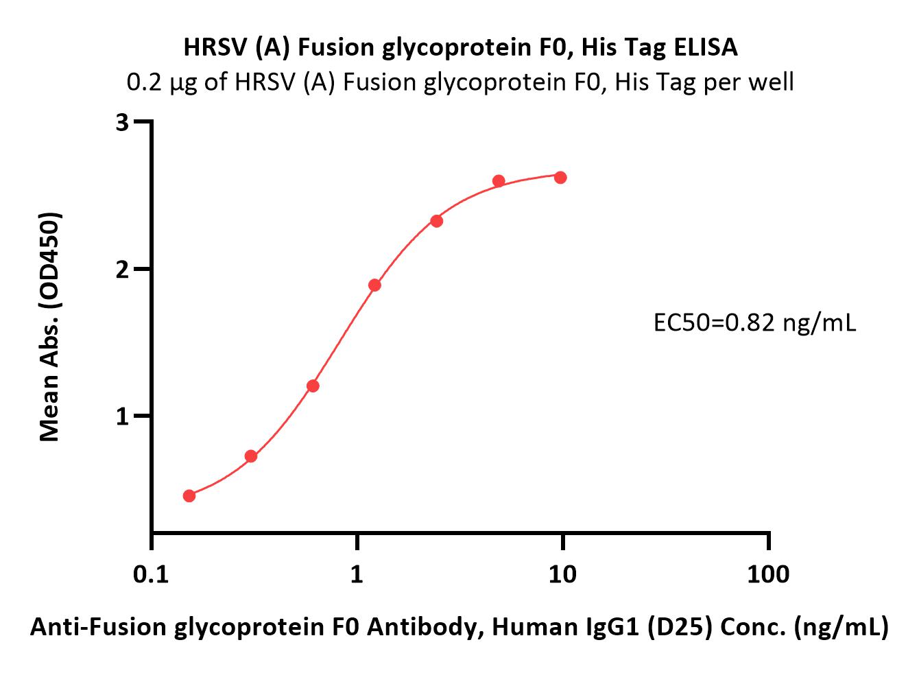  Pre-Fusion glycoprotein F0 ELISA