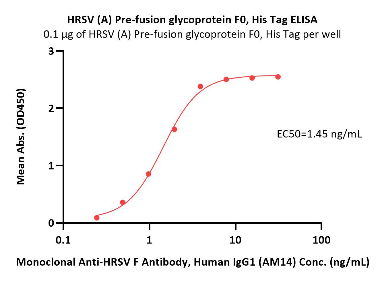  Pre-Fusion glycoprotein F0 ELISA