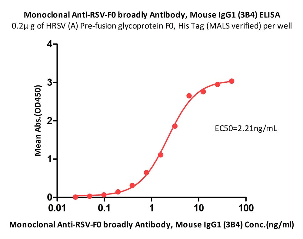  Pre-Fusion glycoprotein F0 ELISA