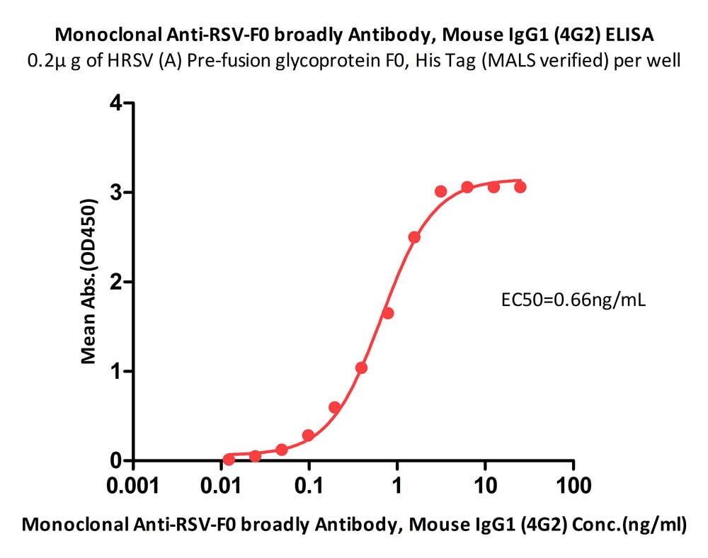  Pre-Fusion glycoprotein F0 ELISA