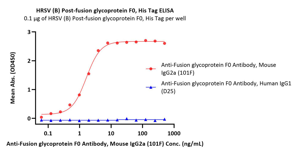  Post-Fusion glycoprotein F0 ELISA