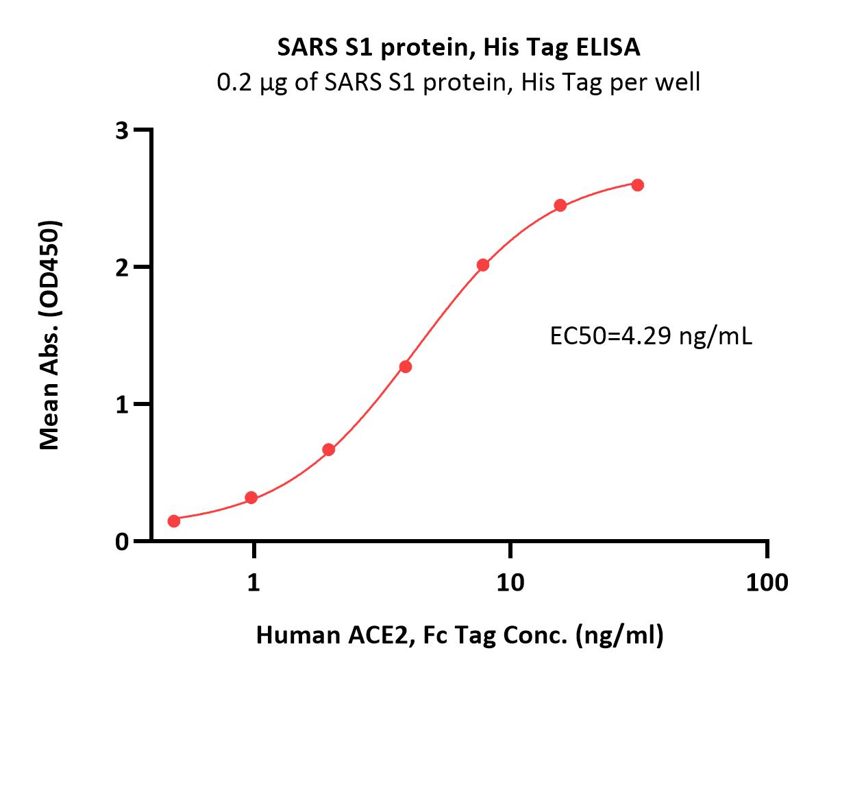  Spike S1 ELISA