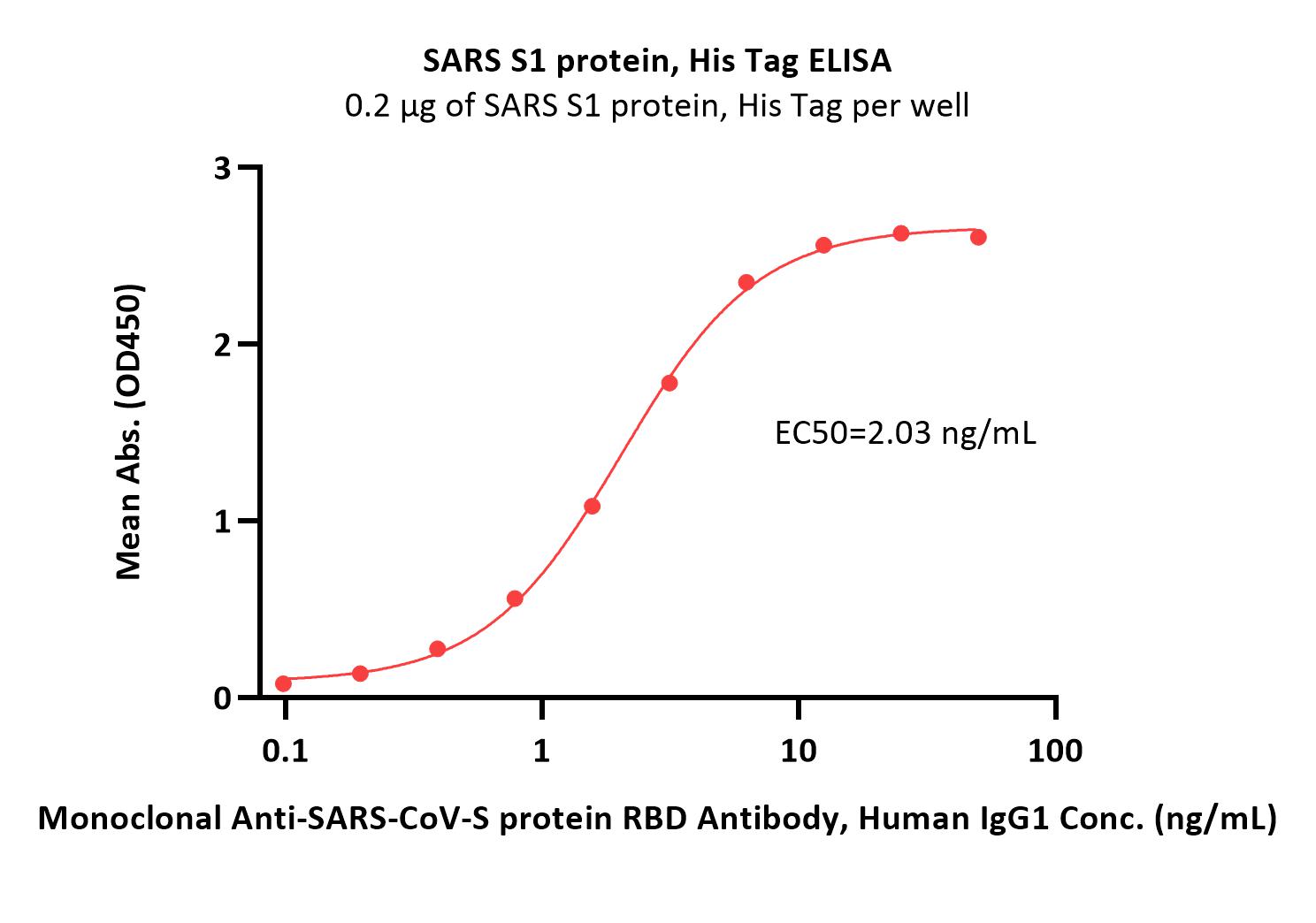  Spike S1 ELISA