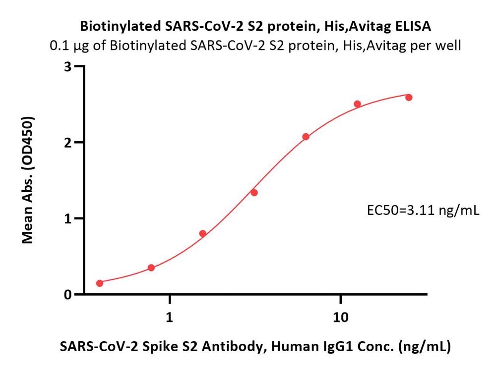  Spike S2 ELISA
