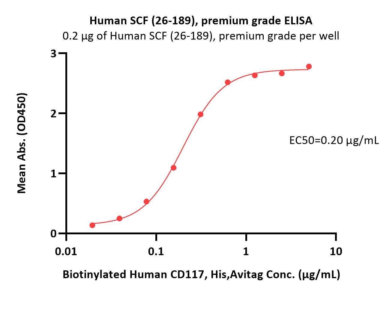  SCF ELISA