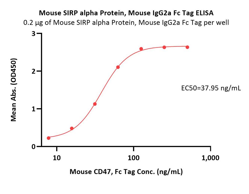  SIRP alpha ELISA