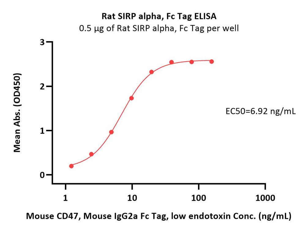  SIRP alpha ELISA